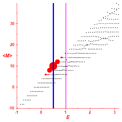 Peres lattice <M>
